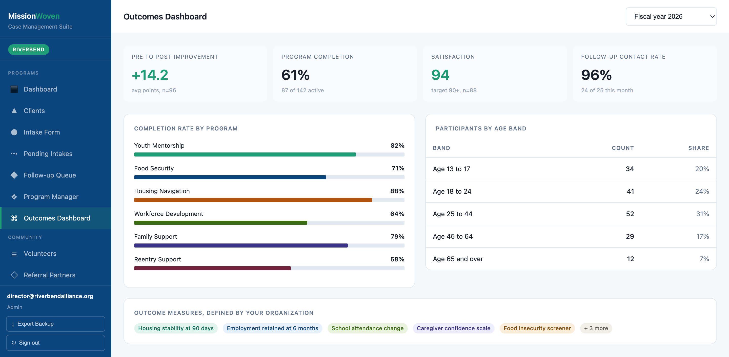 Outcomes Dashboard screen in MissionWoven